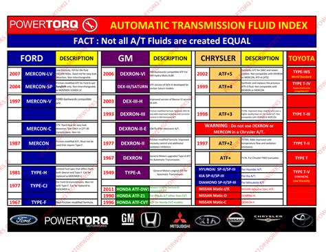 automatic transmission fluid capacity chart.